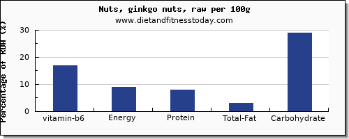 vitamin b6 and nutrition facts in ginkgo nuts per 100g